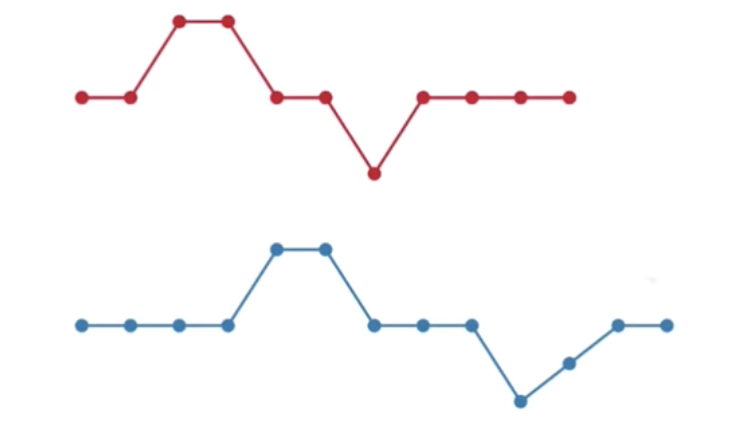 Spatio-Temporal Data Analysis - Time Series Clustering