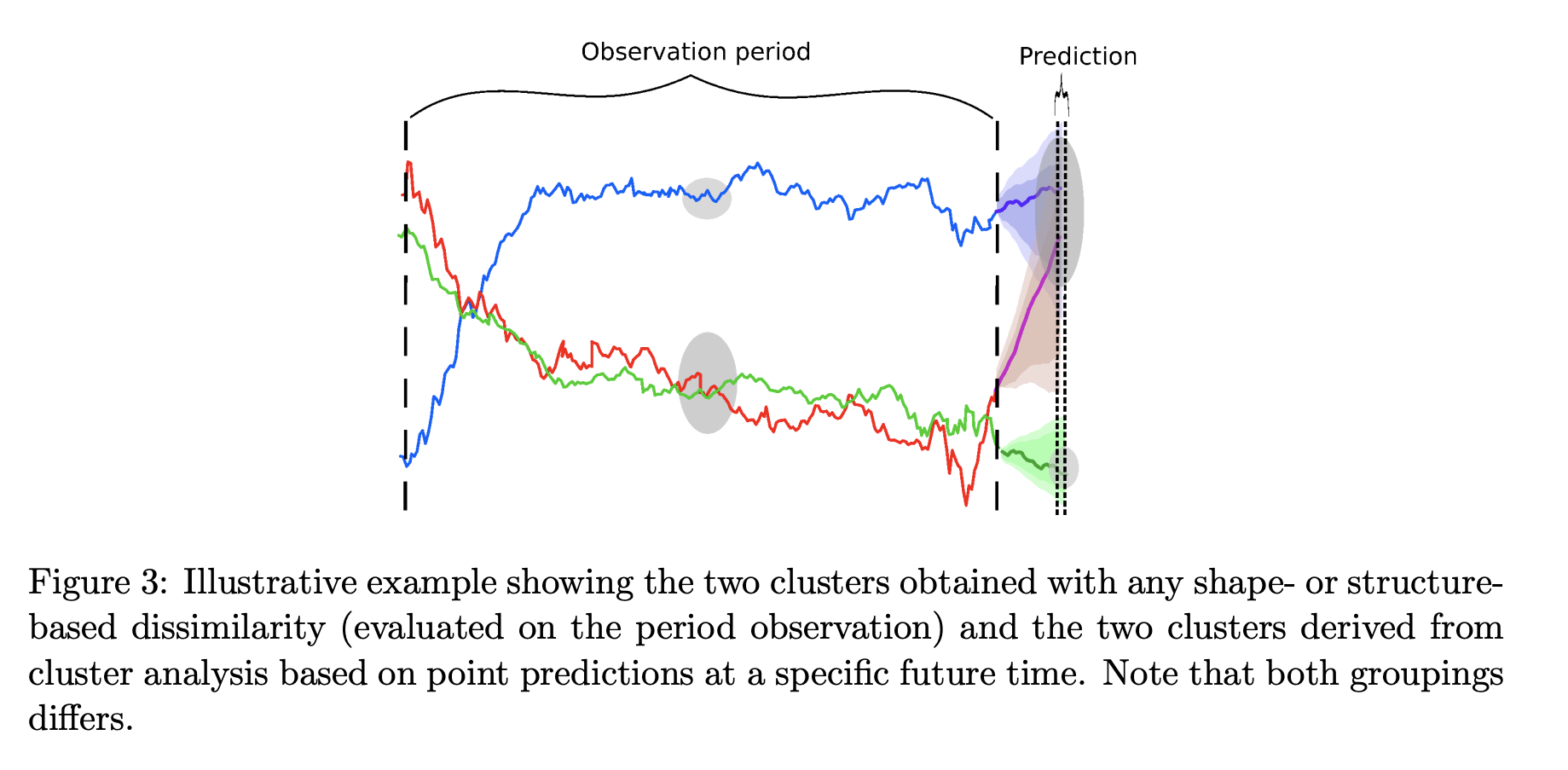 Spatio-Temporal Data Analysis - Time Series Clustering